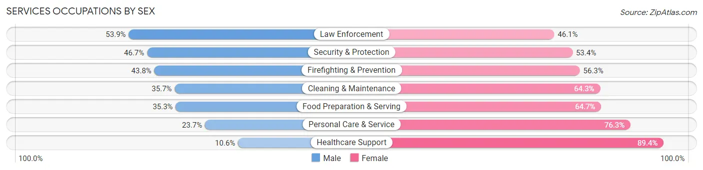 Services Occupations by Sex in Zip Code 71108