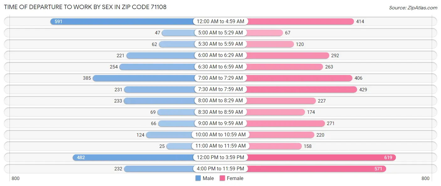 Time of Departure to Work by Sex in Zip Code 71108