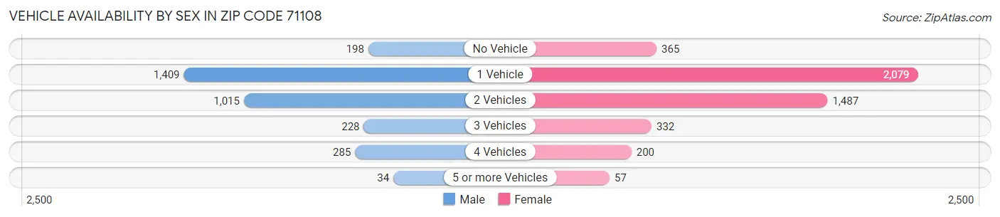 Vehicle Availability by Sex in Zip Code 71108