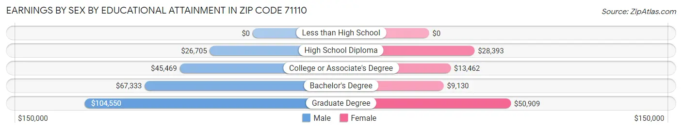 Earnings by Sex by Educational Attainment in Zip Code 71110