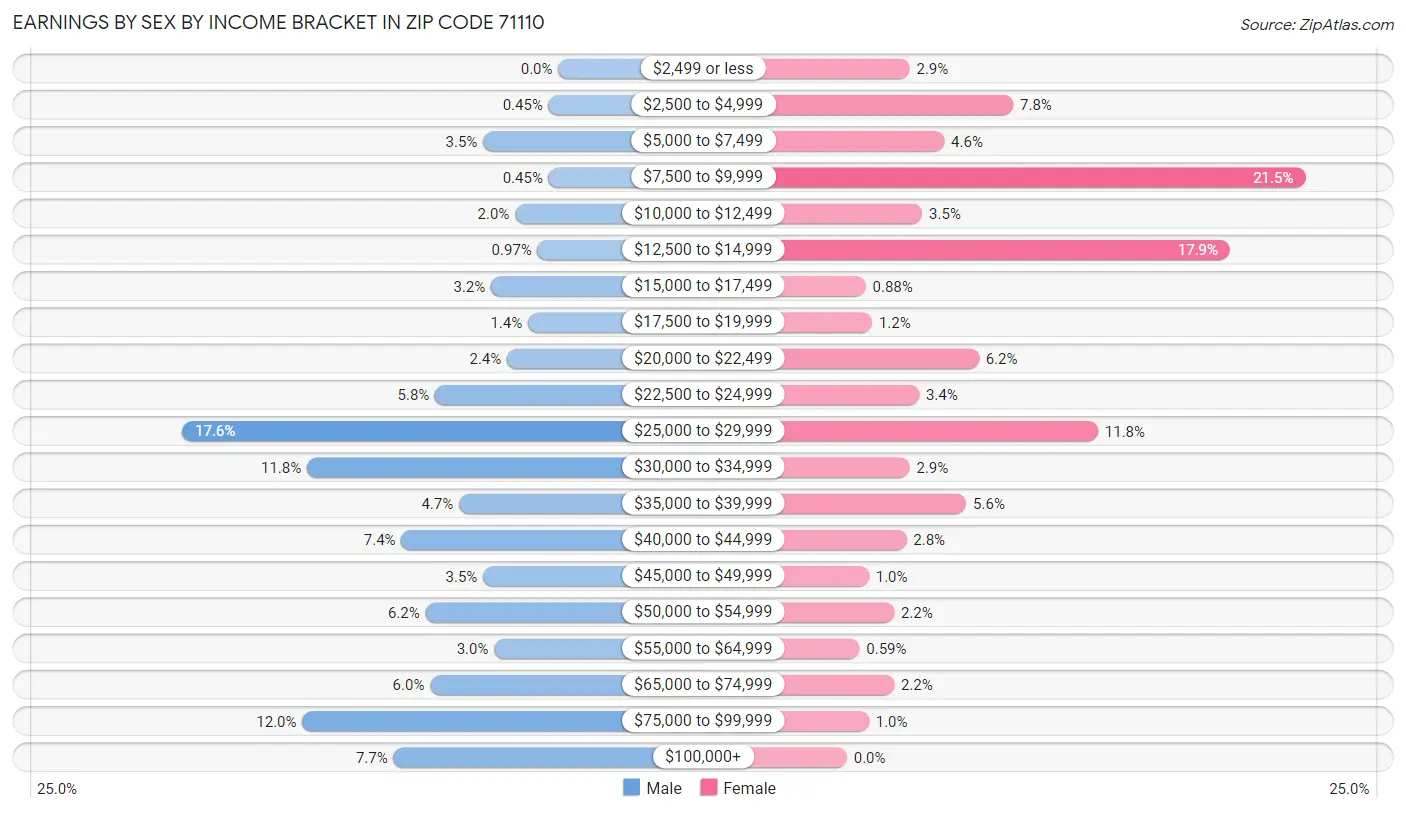 Earnings by Sex by Income Bracket in Zip Code 71110