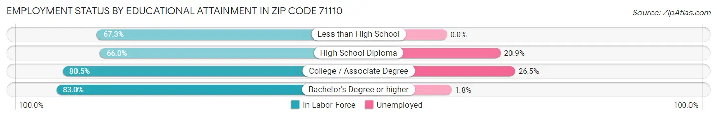Employment Status by Educational Attainment in Zip Code 71110