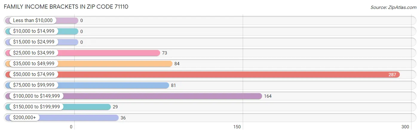 Family Income Brackets in Zip Code 71110