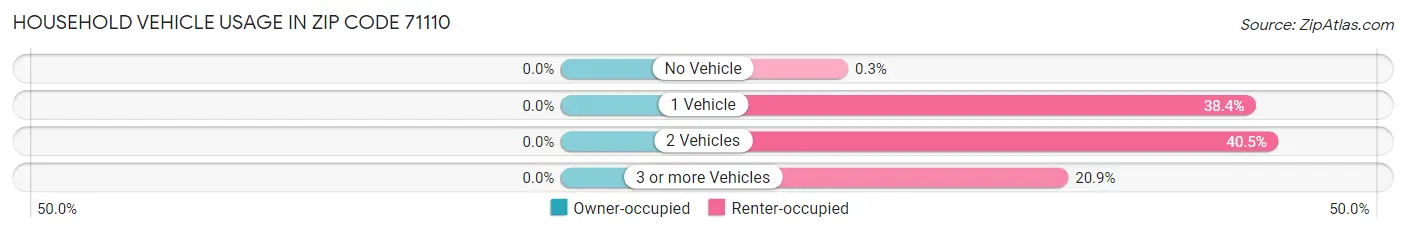 Household Vehicle Usage in Zip Code 71110