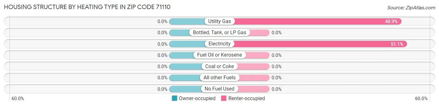 Housing Structure by Heating Type in Zip Code 71110