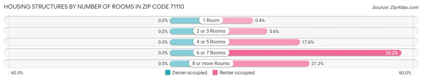 Housing Structures by Number of Rooms in Zip Code 71110