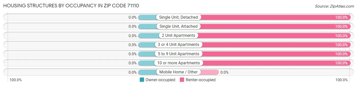 Housing Structures by Occupancy in Zip Code 71110