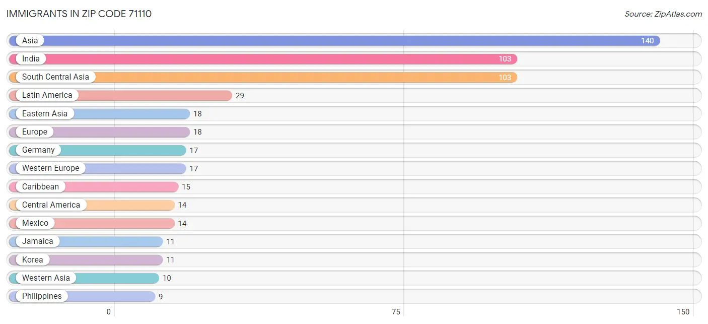 Immigrants in Zip Code 71110