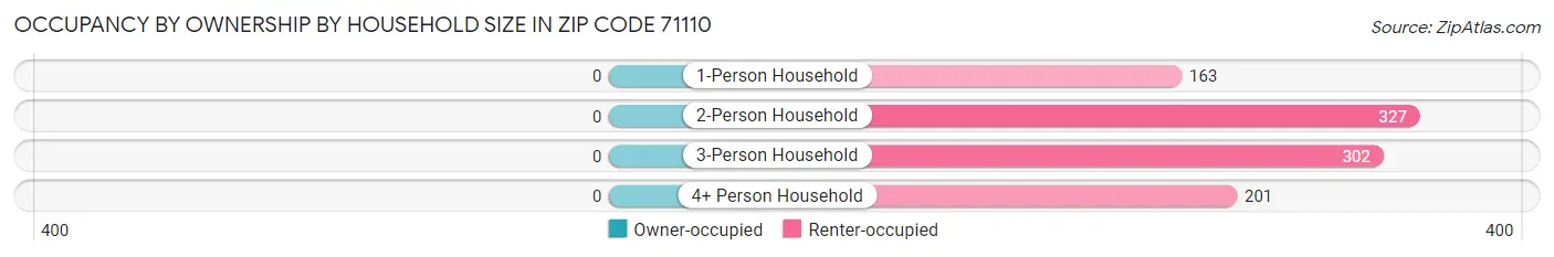 Occupancy by Ownership by Household Size in Zip Code 71110