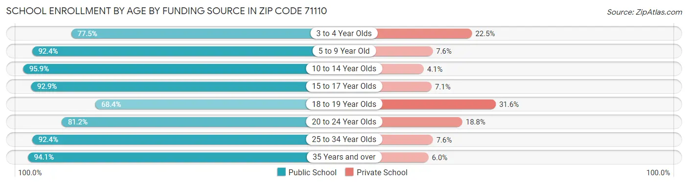 School Enrollment by Age by Funding Source in Zip Code 71110