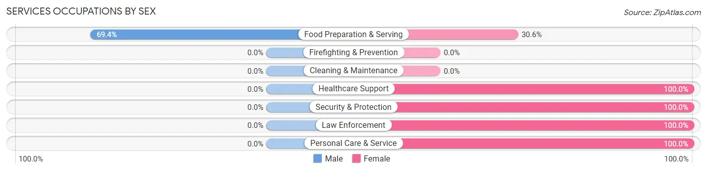 Services Occupations by Sex in Zip Code 71110