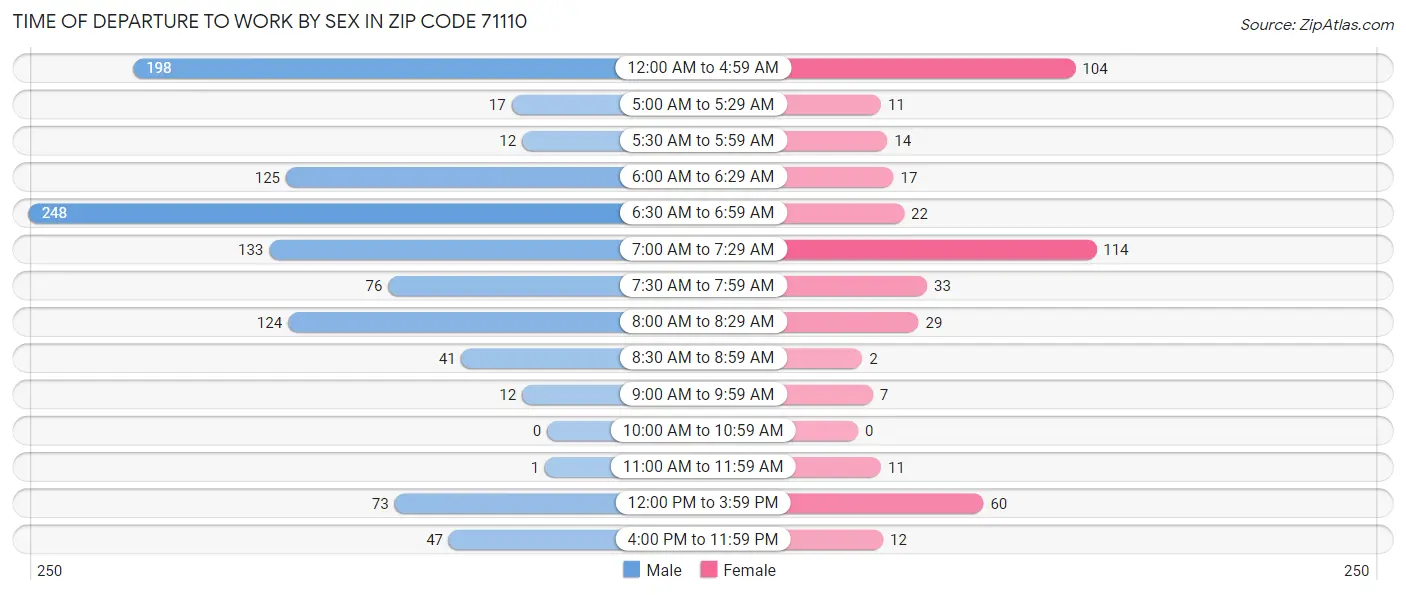 Time of Departure to Work by Sex in Zip Code 71110