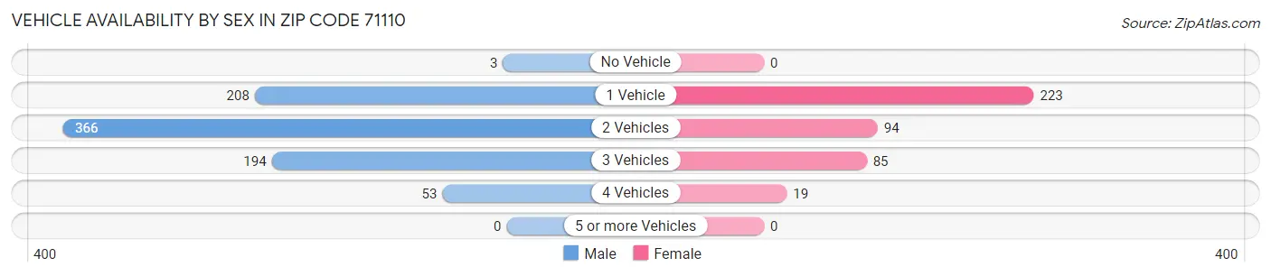 Vehicle Availability by Sex in Zip Code 71110