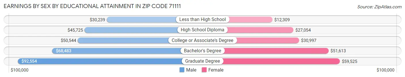 Earnings by Sex by Educational Attainment in Zip Code 71111