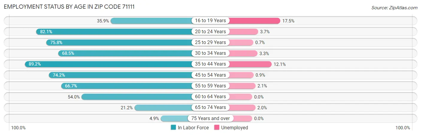 Employment Status by Age in Zip Code 71111