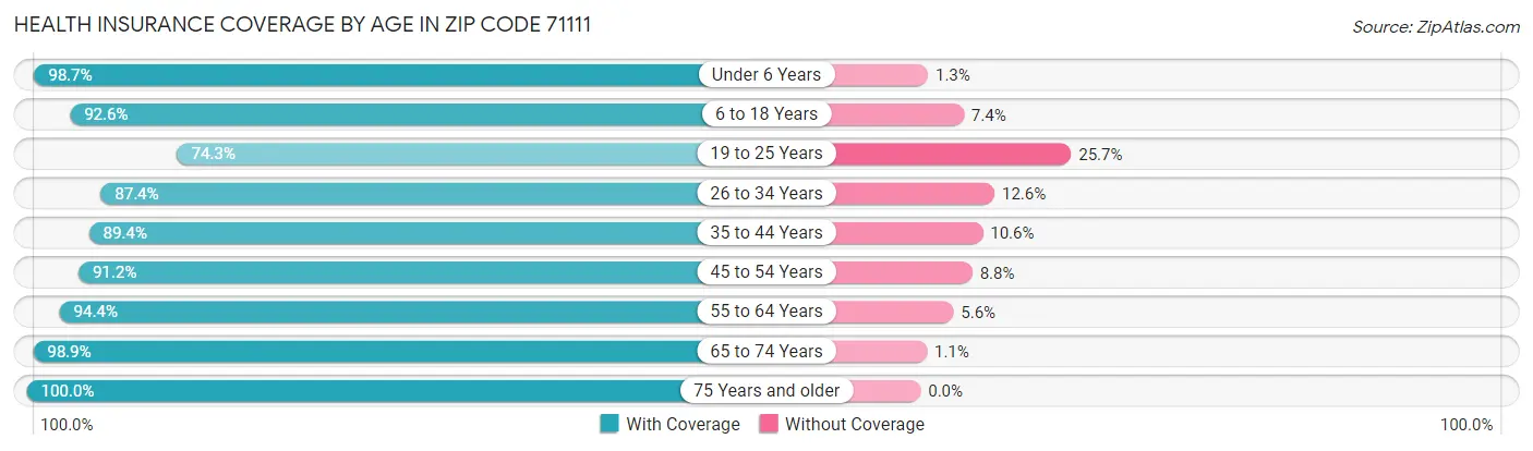 Health Insurance Coverage by Age in Zip Code 71111