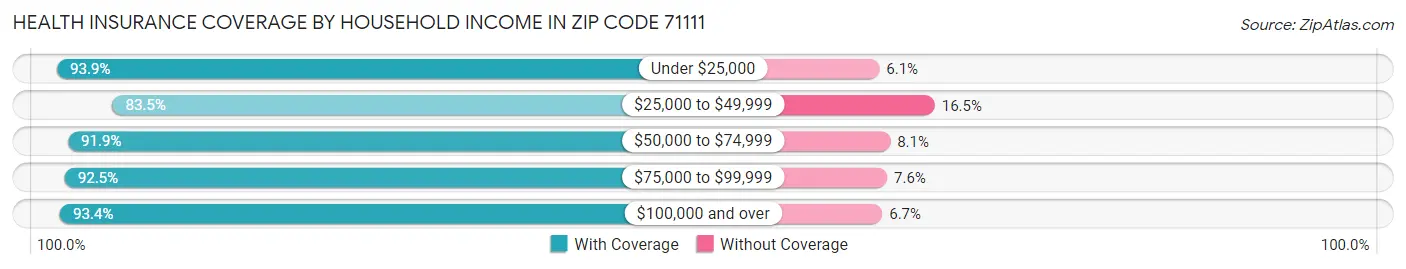 Health Insurance Coverage by Household Income in Zip Code 71111