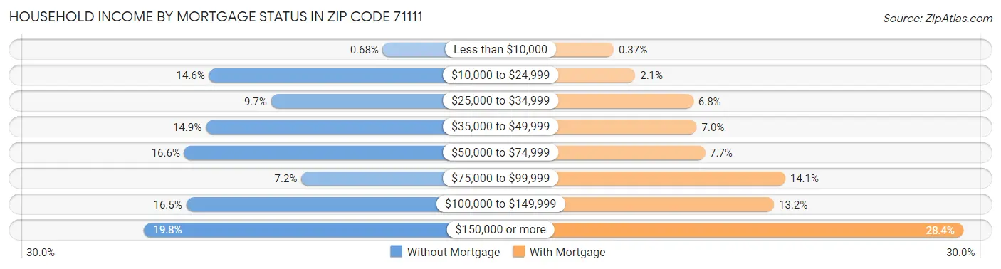 Household Income by Mortgage Status in Zip Code 71111