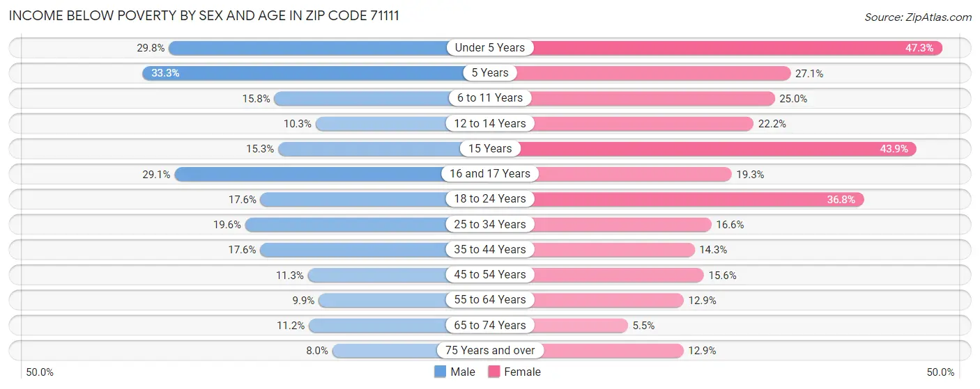Income Below Poverty by Sex and Age in Zip Code 71111