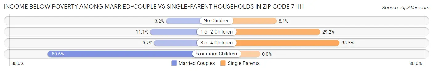 Income Below Poverty Among Married-Couple vs Single-Parent Households in Zip Code 71111
