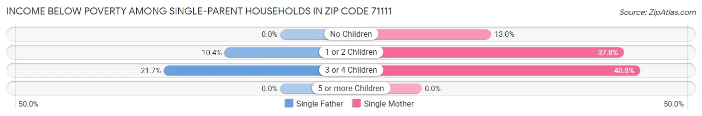 Income Below Poverty Among Single-Parent Households in Zip Code 71111