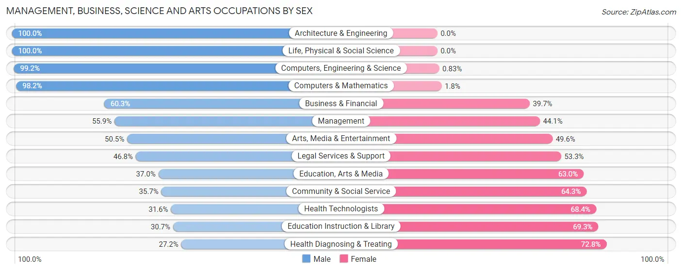 Management, Business, Science and Arts Occupations by Sex in Zip Code 71111