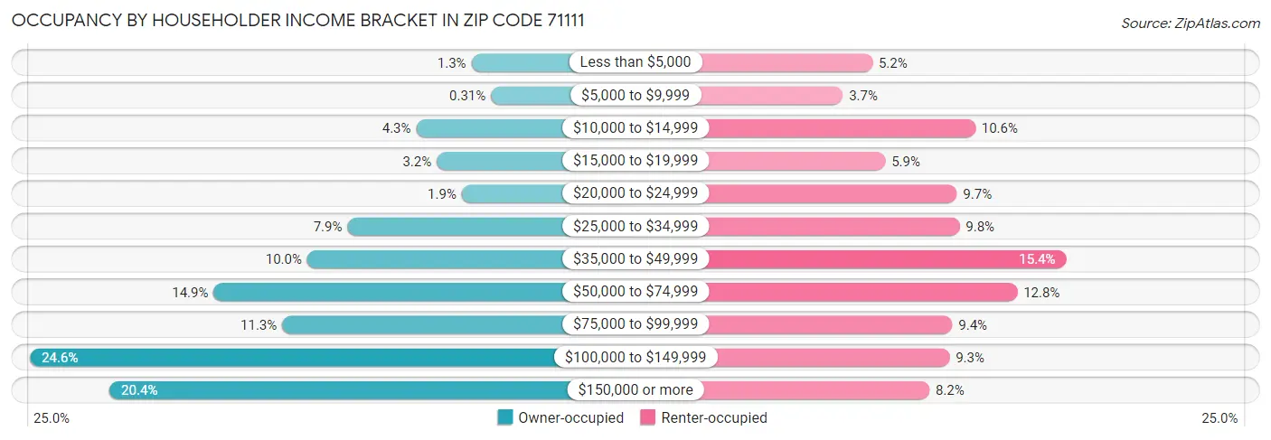 Occupancy by Householder Income Bracket in Zip Code 71111