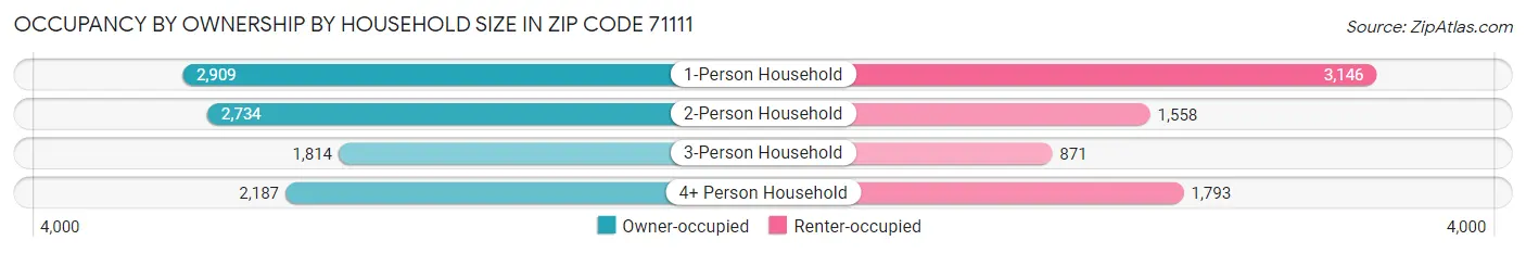 Occupancy by Ownership by Household Size in Zip Code 71111