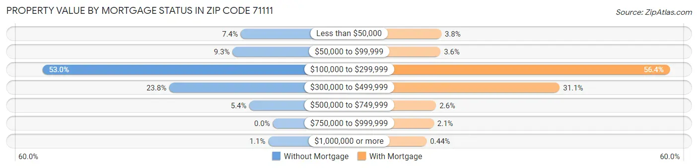 Property Value by Mortgage Status in Zip Code 71111