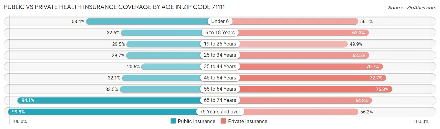 Public vs Private Health Insurance Coverage by Age in Zip Code 71111