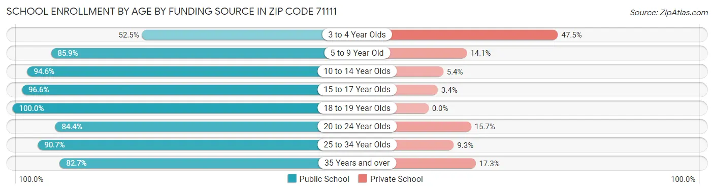 School Enrollment by Age by Funding Source in Zip Code 71111