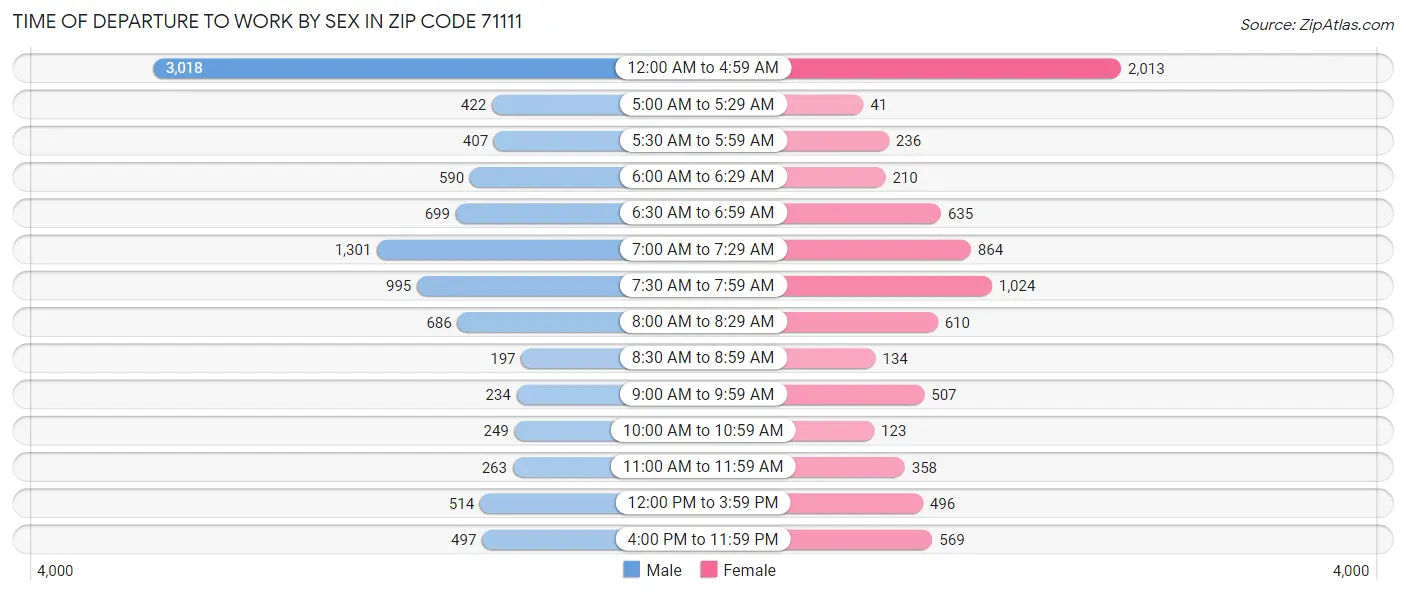 Time of Departure to Work by Sex in Zip Code 71111
