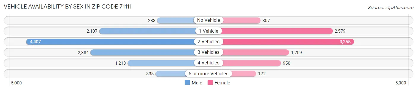 Vehicle Availability by Sex in Zip Code 71111