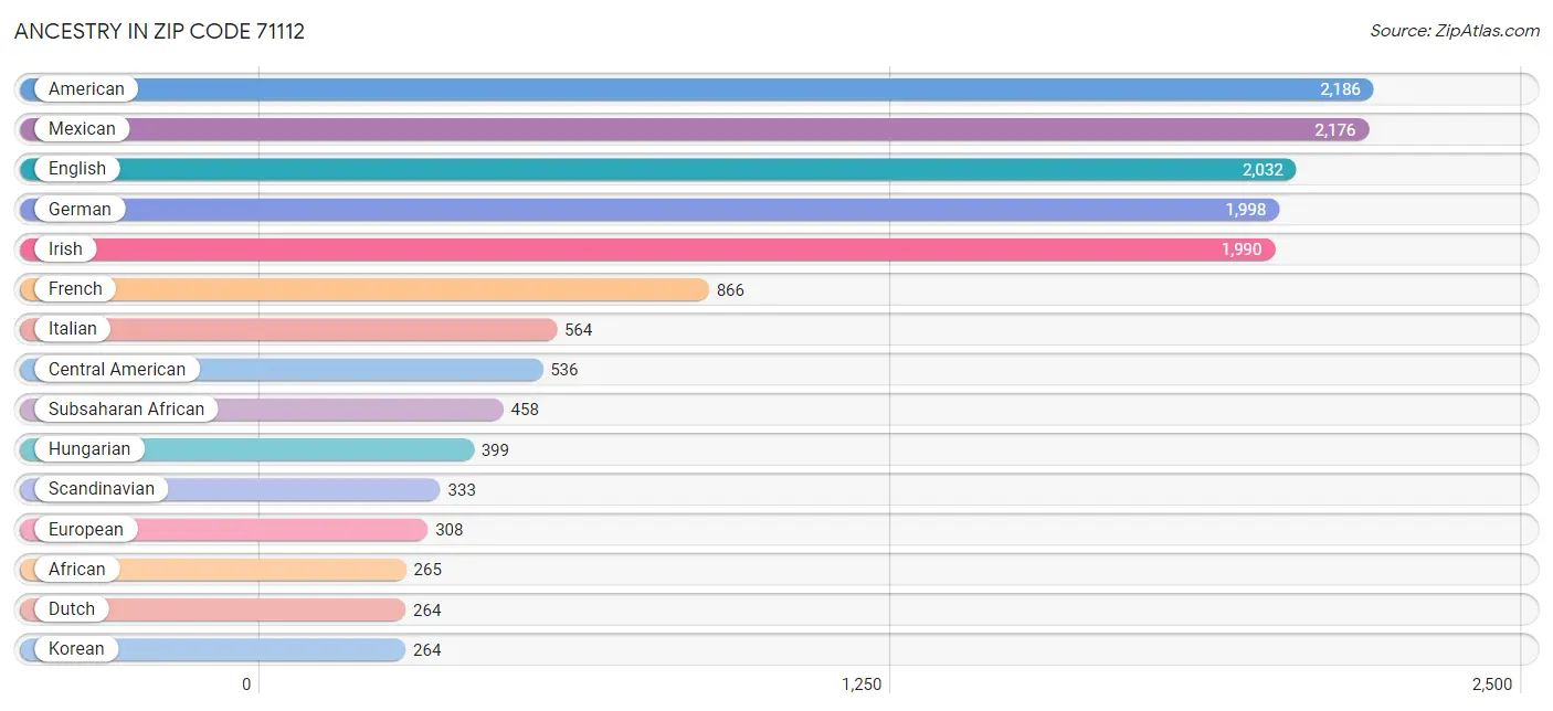 Ancestry in Zip Code 71112