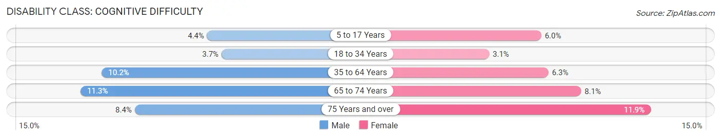 Disability in Zip Code 71112: <span>Cognitive Difficulty</span>