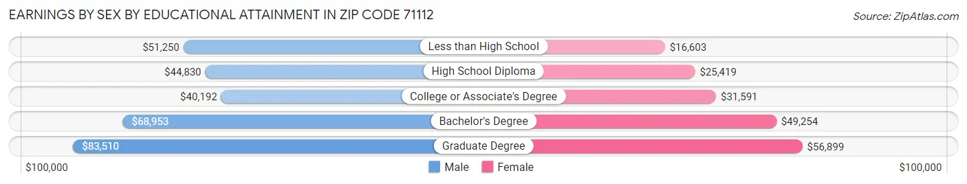 Earnings by Sex by Educational Attainment in Zip Code 71112