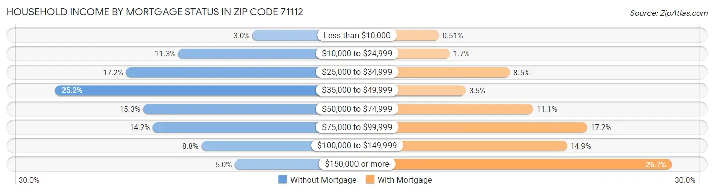 Household Income by Mortgage Status in Zip Code 71112