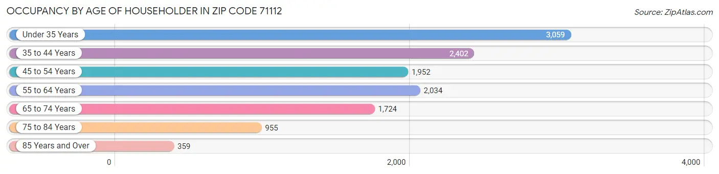 Occupancy by Age of Householder in Zip Code 71112