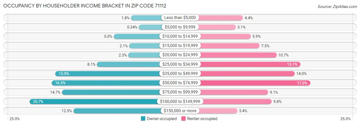 Occupancy by Householder Income Bracket in Zip Code 71112
