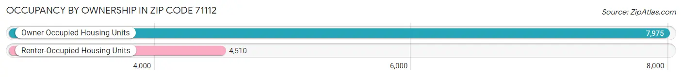 Occupancy by Ownership in Zip Code 71112