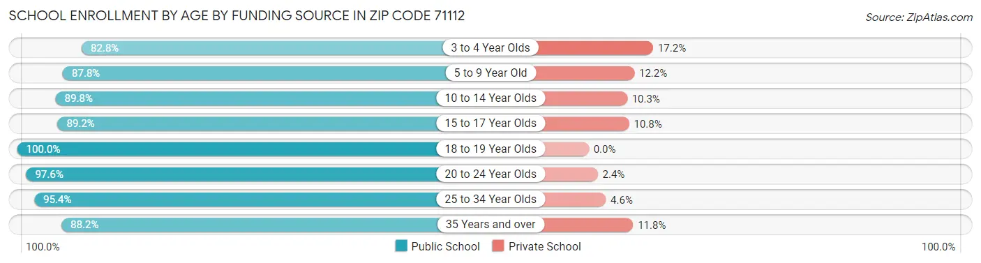 School Enrollment by Age by Funding Source in Zip Code 71112