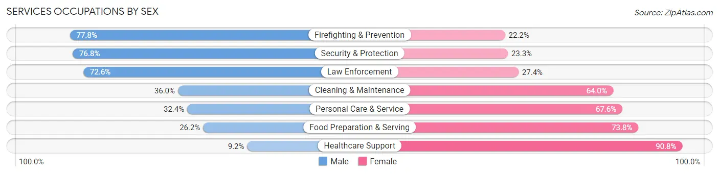 Services Occupations by Sex in Zip Code 71112