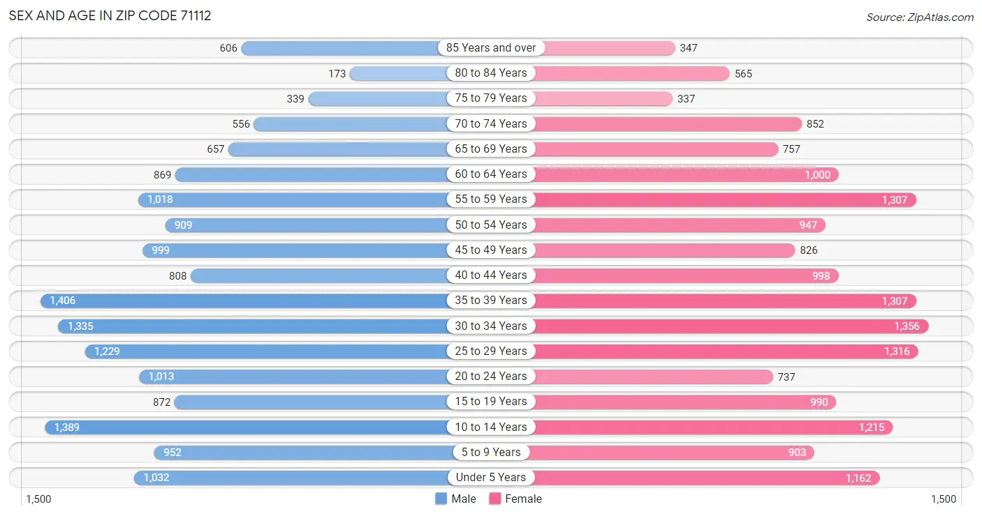 Sex and Age in Zip Code 71112