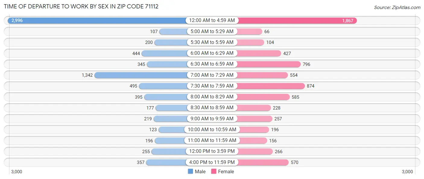 Time of Departure to Work by Sex in Zip Code 71112