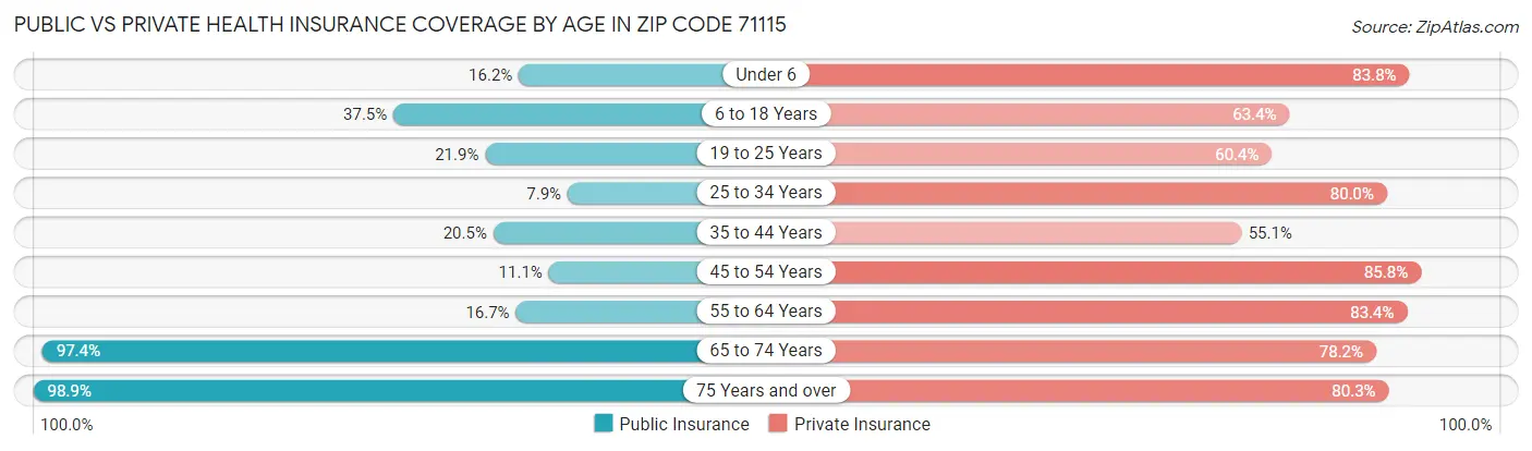 Public vs Private Health Insurance Coverage by Age in Zip Code 71115