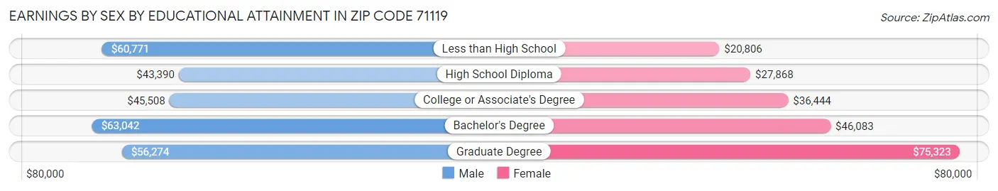 Earnings by Sex by Educational Attainment in Zip Code 71119