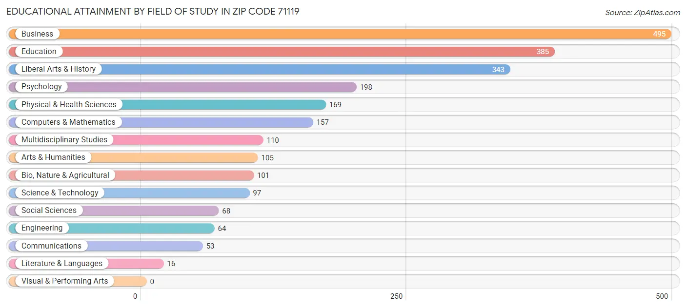 Educational Attainment by Field of Study in Zip Code 71119