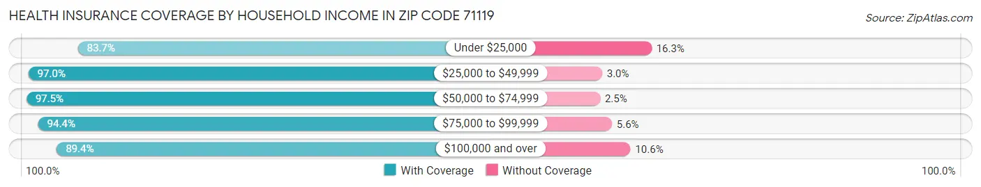 Health Insurance Coverage by Household Income in Zip Code 71119