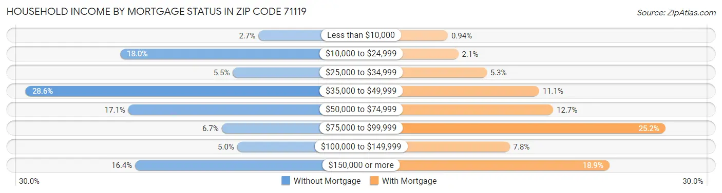 Household Income by Mortgage Status in Zip Code 71119