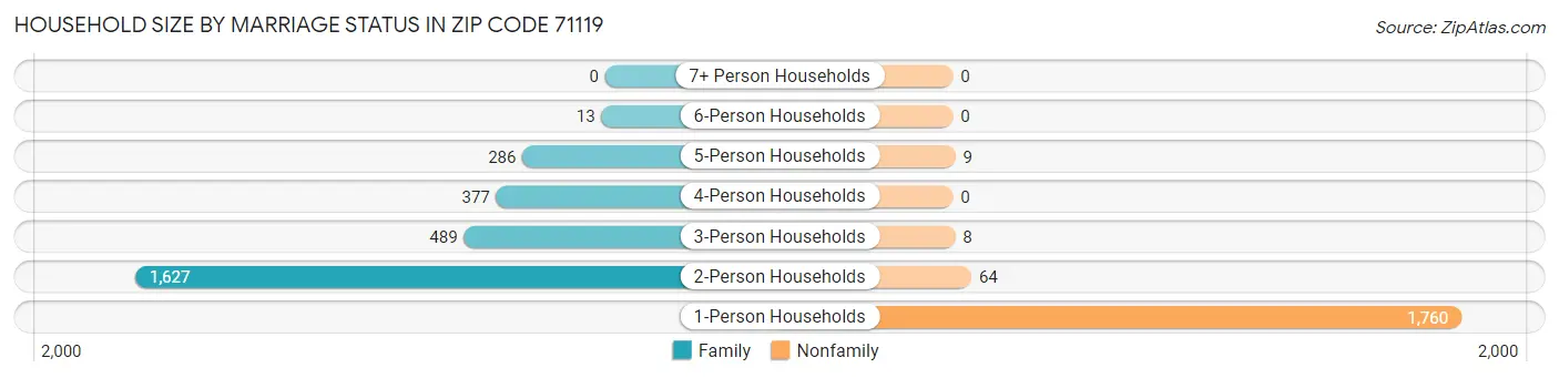 Household Size by Marriage Status in Zip Code 71119